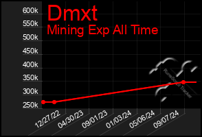 Total Graph of Dmxt