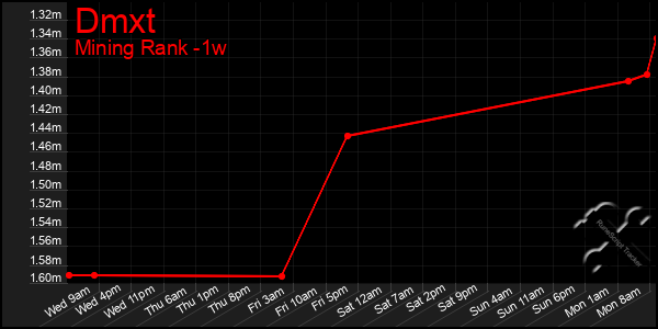 Last 7 Days Graph of Dmxt