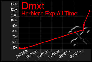 Total Graph of Dmxt