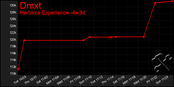 Last 31 Days Graph of Dmxt