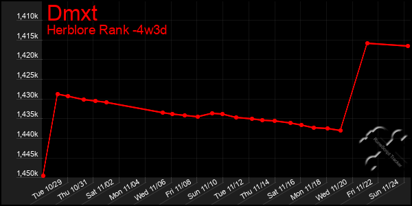 Last 31 Days Graph of Dmxt