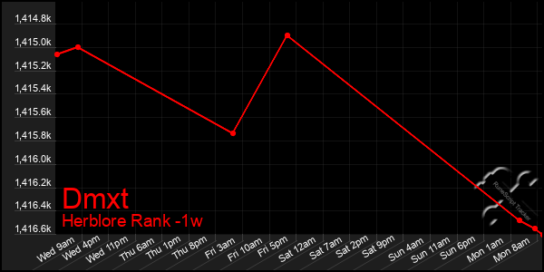 Last 7 Days Graph of Dmxt