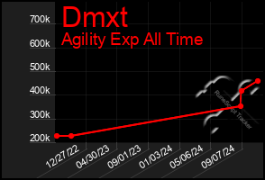 Total Graph of Dmxt