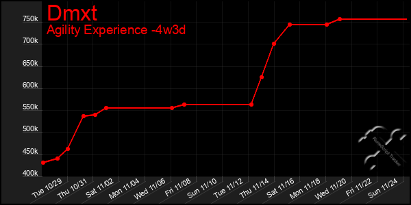 Last 31 Days Graph of Dmxt