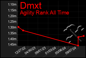 Total Graph of Dmxt