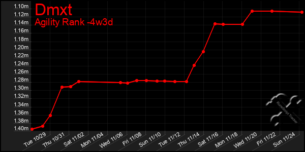 Last 31 Days Graph of Dmxt