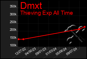 Total Graph of Dmxt