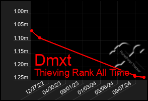 Total Graph of Dmxt