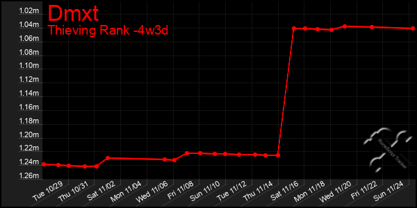 Last 31 Days Graph of Dmxt