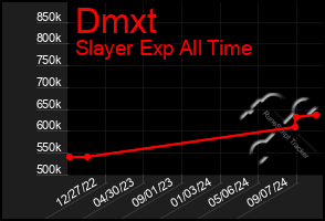 Total Graph of Dmxt