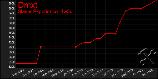 Last 31 Days Graph of Dmxt