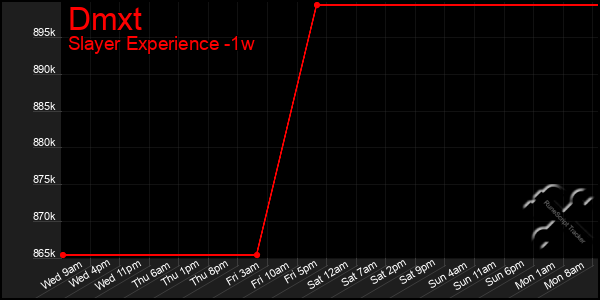 Last 7 Days Graph of Dmxt