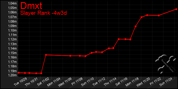 Last 31 Days Graph of Dmxt