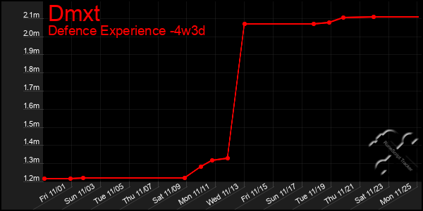 Last 31 Days Graph of Dmxt