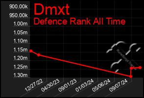 Total Graph of Dmxt