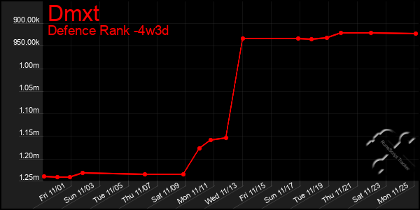 Last 31 Days Graph of Dmxt