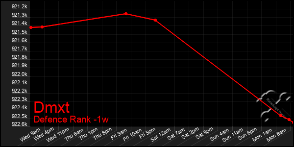 Last 7 Days Graph of Dmxt