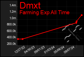 Total Graph of Dmxt