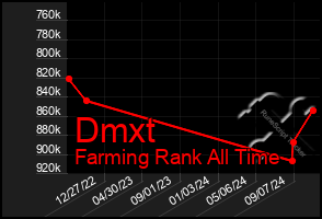 Total Graph of Dmxt