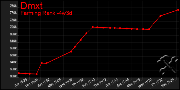 Last 31 Days Graph of Dmxt