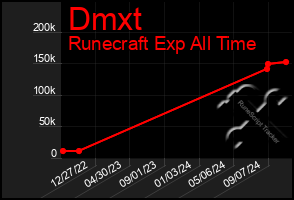 Total Graph of Dmxt