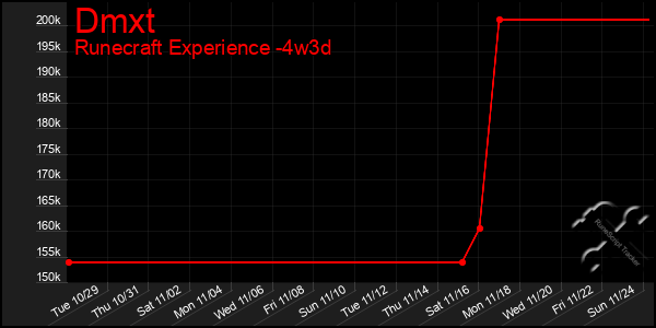 Last 31 Days Graph of Dmxt