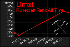 Total Graph of Dmxt