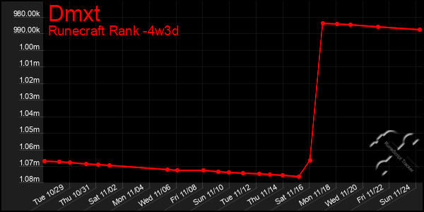 Last 31 Days Graph of Dmxt