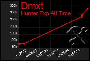 Total Graph of Dmxt