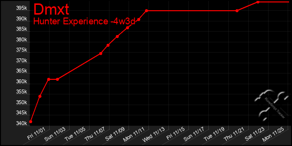 Last 31 Days Graph of Dmxt