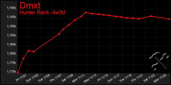 Last 31 Days Graph of Dmxt