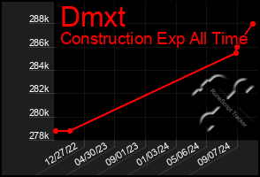 Total Graph of Dmxt