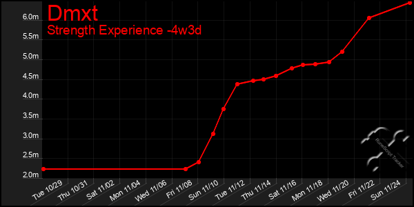 Last 31 Days Graph of Dmxt