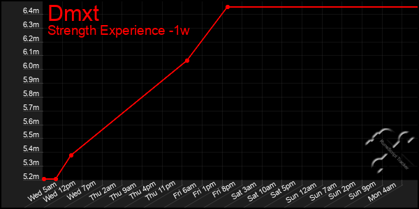 Last 7 Days Graph of Dmxt