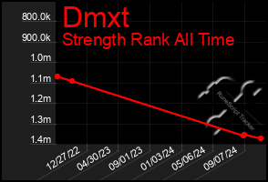 Total Graph of Dmxt