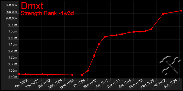 Last 31 Days Graph of Dmxt