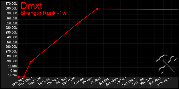 Last 7 Days Graph of Dmxt