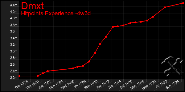 Last 31 Days Graph of Dmxt