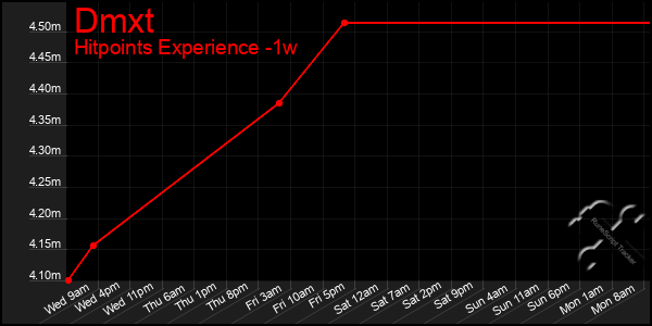 Last 7 Days Graph of Dmxt