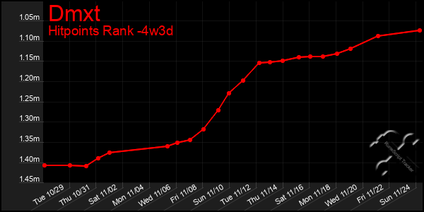 Last 31 Days Graph of Dmxt