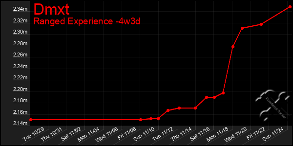 Last 31 Days Graph of Dmxt