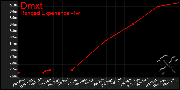 Last 7 Days Graph of Dmxt