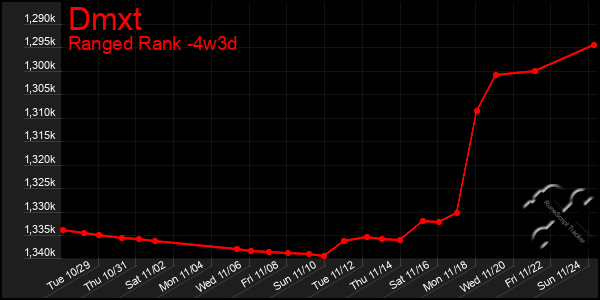 Last 31 Days Graph of Dmxt