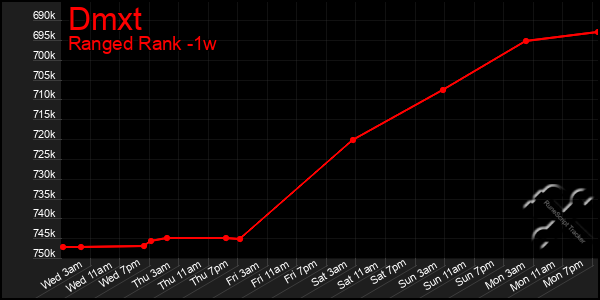 Last 7 Days Graph of Dmxt