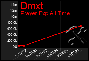 Total Graph of Dmxt