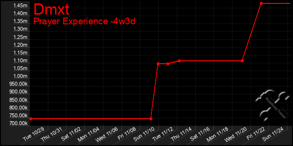 Last 31 Days Graph of Dmxt