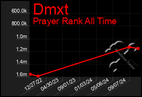 Total Graph of Dmxt