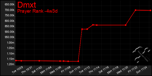 Last 31 Days Graph of Dmxt