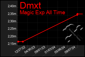 Total Graph of Dmxt