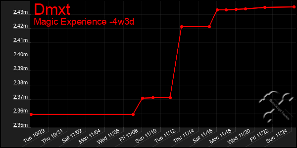 Last 31 Days Graph of Dmxt